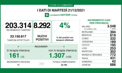 Coronavirus 21 dicembre: oltre 200mila tamponi, 3.548 nuovi casi. 686 a Varese