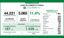 Coronavirus 27 dicembre: 44mila tamponi, 5mila nuovi casi