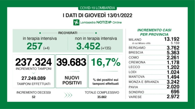 Coronavirus 13 gennaio: scende la percentuale di tamponi positivi. Varese sotto i tremila