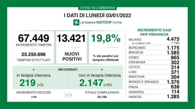 Coronavirus 3 gennaio: ricoveri stabili in Lombardia, +13.421 casi