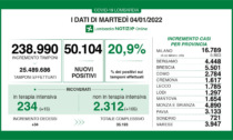 Coronavirus 4 dicembre: 238mila tamponi, 50mila casi. Varese sfiora i 4mila