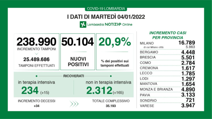 Coronavirus 4 dicembre: 238mila tamponi, 50mila casi. Varese sfiora i 4mila