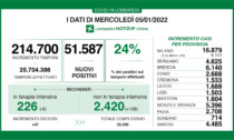 Coronavirus 5 dicembre: 7mila nuovi casi fra Como e Varese