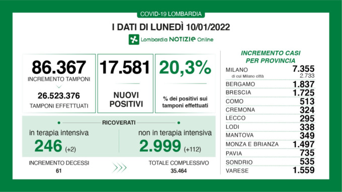 Coronavirus 10 gennaio: 1.559 nuovi casi in provincia di Varese