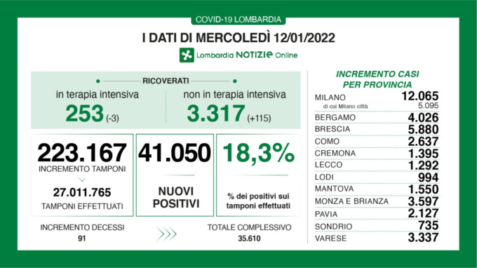 Coronavirus 12 gennaio: quasi 100 decessi nell’ultima giornata