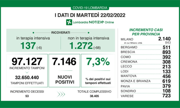 Coronavirus, su 97.127 tamponi effettuati sono 7.146 i nuovi positivi