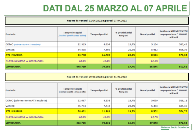 Ats Insubria: “Contagi stabili, i ricoverati non aumentano”