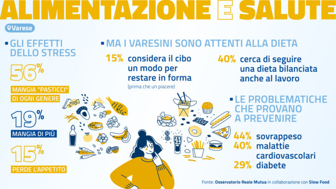 9 varesini su 10 mangiano male a causa dello stress