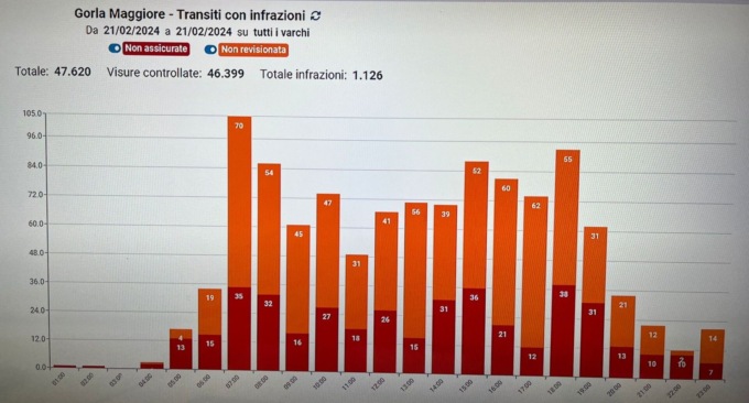 Più di mille infrazioni al giorno: 1 su 5 non è in regola