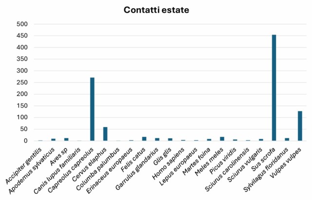 monitoraggio parco pineta ungulati